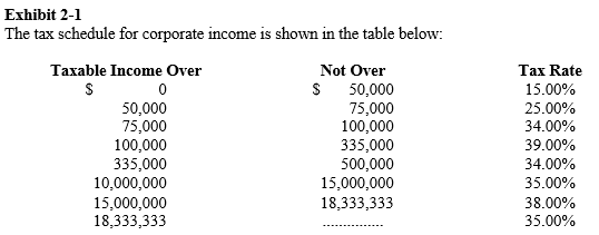   -Refer to Exhibit 2-1. Pale Rider Corporation reports taxable income of $500,000 in 2004. What was their tax liability for the year? A)  $56,100 B)  $91,650 C)  $170,000 D)  $200,000