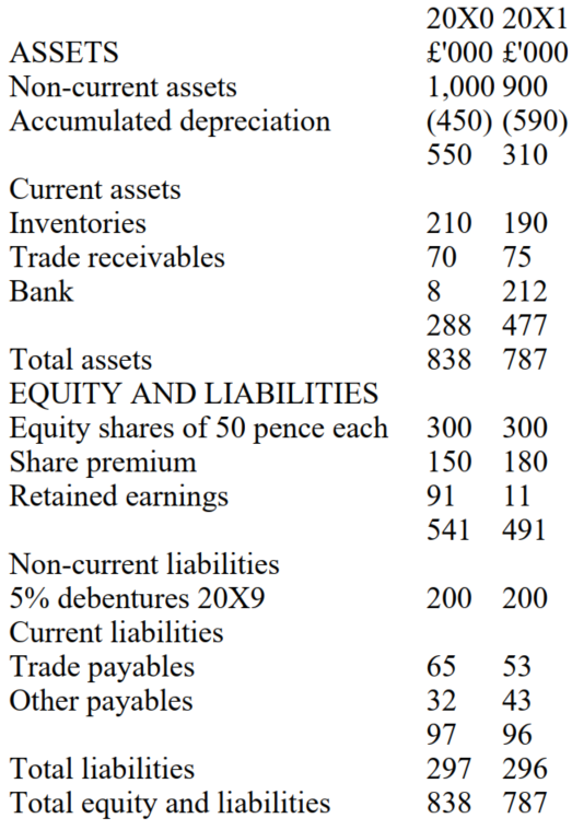 The following information relates to Questions 9 to 11 The following is a summary of the profit & loss account of Fleetwood Mac Ltd for the year ended 31 December 20X1: £'000 Sales revenue 750 Cost of sales (600)  Gross profit 150 Distribution costs (61)  Administrative expenses (27)  Interest on debentures (10)  Profit for the financial year 52 Dividends paid in the year amounted to £40,000 The following is a summary of the statements of financial position of Fleetwood Mac Ltd. as at 31 December 20X0 and 20X1:    -The earnings per share (in pence rounded to one decimal place)  will be: A)  8.7 B)  10.3 C)  17.3 D)  20.7