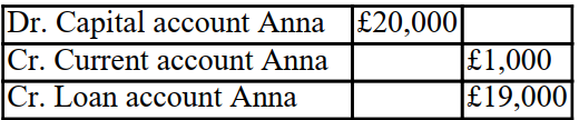 <strong>The partnership is having some cash difficulties and Anna agrees to leave the balance of what she is owed on loan to the partnership for 2 years. What is the double entry that is required to close off Anna's accounts in the partnership? Thomas, Anna and Barry are in partnership together sharing profits and losses equally. Anna decides to leave on the 31 December 20X0. The balances on the partnership capital accounts, current accounts And loan accounts with the partners at this date are as follows:  </strong> A)   B)   C)   D)   <div style=padding-top: 35px> 