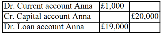 <strong>The partnership is having some cash difficulties and Anna agrees to leave the balance of what she is owed on loan to the partnership for 2 years. What is the double entry that is required to close off Anna's accounts in the partnership? Thomas, Anna and Barry are in partnership together sharing profits and losses equally. Anna decides to leave on the 31 December 20X0. The balances on the partnership capital accounts, current accounts And loan accounts with the partners at this date are as follows:  </strong> A)   B)   C)   D)   <div style=padding-top: 35px> 