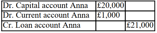<strong>The partnership is having some cash difficulties and Anna agrees to leave the balance of what she is owed on loan to the partnership for 2 years. What is the double entry that is required to close off Anna's accounts in the partnership? Thomas, Anna and Barry are in partnership together sharing profits and losses equally. Anna decides to leave on the 31 December 20X0. The balances on the partnership capital accounts, current accounts And loan accounts with the partners at this date are as follows:  </strong> A)   B)   C)   D)   <div style=padding-top: 35px> 