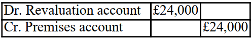 <strong>Partner X is leaving and a new partner is joining the firm. The revaluation account after all the Assets and liabilities were adjusted to their fair value has a credit balance carried down of £100,000. Assuming there are two partners X and Y, sharing the profits and losses equally. What is the double entry to clear the revaluation account?</strong> A)   B)   C)   D)   <div style=padding-top: 35px> 