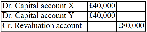 <strong>Partner X is leaving and a new partner is joining the firm. The revaluation account after all the assets And liabilities were adjusted to their fair value has a debit balance carried down of £80,000. Assuming There are two partners X and Y, sharing the profits and losses equally. What is the double entry to clear the revaluation account?</strong> A)   B)   C)   D)   <div style=padding-top: 35px> 