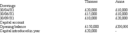 <strong>What is the net movement in the current account of Thomas in respect of interest on drawings and interest on capital? Thomas and Anna are in a partnership sharing profits and losses equally. The partnership agreement states that interest on drawings is to be charged at a rate of 10% and interest on capital credited at the rate of 6%. The following information is available about the partner's transactions. The partnership has A year end of 31 December 20X1 </strong> A) Debit of £10,333 B) Credit of £10,333 C) Debit of £13,667 D) Credit of £13,667 The correct answer was