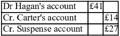 A bad debt of £14 which should have been written off Carter's account was entered in the bad debts account correctly but was accidentally written off Hagan's account as £41? A)    B)    C)    D)   