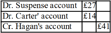 A bad debt of £14 which should have been written off Carter's account was entered in the bad debts account correctly but was accidentally written off Hagan's account as £41? A)    B)    C)    D)   