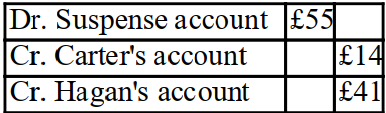 A bad debt of £14 which should have been written off Carter's account was entered in the bad debts account correctly but was accidentally written off Hagan's account as £41? A)    B)    C)    D)   