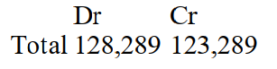 Which of the following postings is most likely to correct the error? The trial balance of Alma Ltd is out by £5,000. The balances are as follows:   A)    B)    C)    D)   