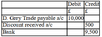On behalf of the business, you pay D. Grey's account within 10 days. The company owes D. Grey £10,000 for purchases made. D. Grey agrees to give you a discount of 5%. The accounting entry to Post this in the books of a company is: A) B) C) D)