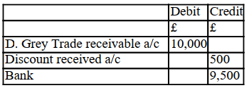 On behalf of the business, you pay D. Grey's account within 10 days. The company owes D. Grey £10,000 for purchases made. D. Grey agrees to give you a discount of 5%. The accounting entry to Post this in the books of a company is: A) B) C) D)