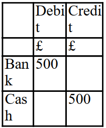 The double entry to record £500 cash withdrawn from the bank is: A) B) C) D)
