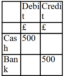 The double entry to record £500 cash withdrawn from the bank is: A) B) C) D)