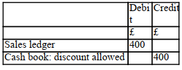 £400 Discount given to customers is posted as follows: A) B) C) D)