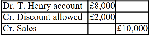 XYZ issued an invoice to T. Henry for £10,000, less a 20% trade discount for inventory. The invoice also included terms which stipulated that a cash discount of 5% would be allowed if the invoice was paid within 10 days. The double entry to record the initial sale in the books of XYZ is as follows: A)    B)    C)    D)   