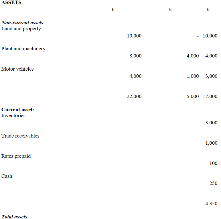The following information should be used to answer questions 6 to 9 A. SimonStatement of financial position as at 31 March 20Y0        -The owner's capital employed in the business at the date of the statement of financial position is: A)  £12,000 B)  £14,000 C)  £19,000 D)  £21,350