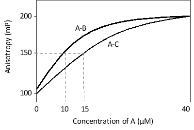 The binding of protein A to two other proteins, B and C, has been studied with fluorescence anisotropy, and the results of the measurements have been plotted in the following schematic diagram. Given equal kₒn rate constants, which complex do you think has a longer half-life? What is the value of K?ₐ (the association constant)  for this complex?   A)  A-B; 10⁵ L/mol B)  A-B; 10-⁵ L/mol C)  A-C; 1.5 × 10⁵ L/mol D)  A-C; 6.7 × 10⁴ L/mol E)  A-C; 6.7 × 10-⁴ L/mol