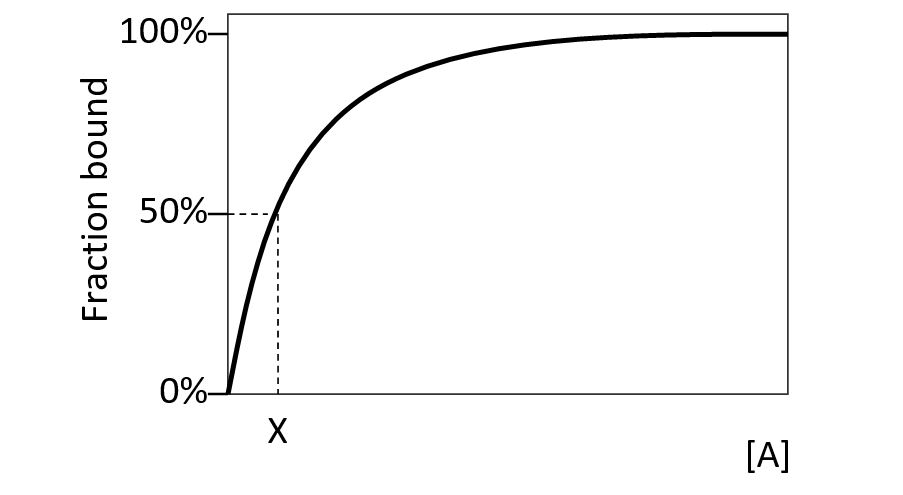 In the following schematic graph, the fraction of promoters (px)  bound to the regulatory protein A is plotted at various concentrations of A. Which of the following quantities represents X in the graph?   A)  [Total pₓ] B)  [pₓ] C) kₒn / kₒff D)  kₒff / kₒn E) kon[px] / koff