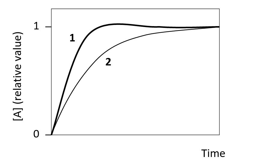 The following graph shows the change in the concentration of a protein (A) over time as a fraction of the final steady-state level. The two curves (1 and 2) in the graph are simulations with similar parameters except that one of them involves a negative feedback loop in which A activates the expression of a repressor protein which in turn represses the expression of A. Which curve (1 or 2) corresponds to the simulation with the negative feedback loop? Write down 1 or 2 as your answer.    