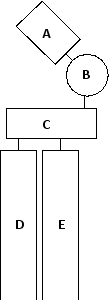 In the following schematic drawing of an abundant plasma membrane phosphoglyceride, which part is positively charged?   A)  A B)  B C)  C D)  D E)  E