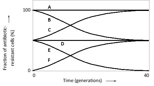 Two haploid budding yeast cells are allowed to mate. One of them carries a mutation in its mitochondrial DNA that makes the yeast cell resistant to an antifungal drug. If the resulting diploid zygote is allowed to propagate (in the absence of the drug), how do you predict that the fraction of drug-resistant cells will change over time in the population? Choose the best curve (A to F) from the following graph. Note that the population is only composed of one cell at the beginning of the experiment. The curves are smoothened to cancel stochastic fluctuations that happen at such low population sizes.   