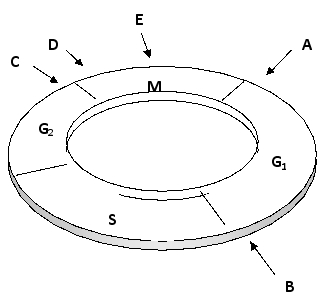 In the following schematic diagram of a typical eukaryotic cell cycle, choose two major time points (among A to E) at which the cell-cycle control system normally arrests the cycle if DNA damage is detected. Your answer would be a two-letter string composed of letters A to E only in alphabetical order, e.g. CE.    