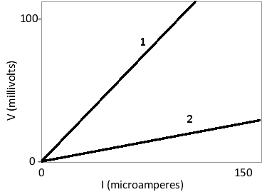 A researcher has grown monolayers of cells from either of two epithelial cell lines on a permeable supporting membrane that separates two electrolyte chambers. One of the cell lines (A) has been derived from the mammalian kidney and forms epithelial sheets resembling those lining the renal collecting duct and the urinary bladder. The other (B) is derived from the mammalian small intestine. The researcher has measured the voltage (V) and electrical current (I) across the monolayer and has plotted the results in the graph below. Which line (1 or 2) in the graph do you think corresponds to cell line A? Recall that current (I) is related to the applied voltage (V) by the equation I = V/R, in which R is the electrical resistance. Write down 1 or 2 as your answer.    