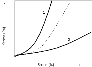 The elasticity of the components of the extracellular matrix can be visualized in a stress-strain curve, in which the tensile stress (corresponding to load) applied to a tissue sample is plotted against the strain (corresponding to deformation) measured in the tissue. In the following stress-strain graph, the elasticity of an intact connective tissue is represented by a dashed curve. The other two curves correspond to the same tissue that has been treated with either formic acid (to digest collagen) or trypsin (to digest elastin). Which curve (1 or 2) do you think corresponds to trypsin treatment?    