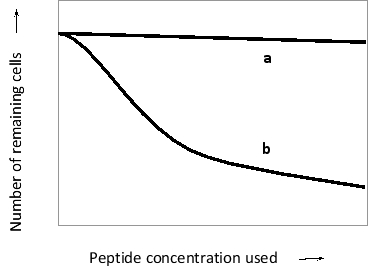 <strong>A researcher has coated the wells in a multiwell plate with human plasma fibronectin. She introduces integrin-expressing cells into these wells in the presence of different concentrations of a synthetic peptide. She then washes the wells to remove unbound cells and counts the number of cells that remain attached to each well. The results of her experiment are presented in the following schematic graph. The synthetic peptide sequences used in these experiments were GRGDSPC (1) or GGDRSLN (2). Which one of these peptides (1 or 2) would you expect to correspond to curve a in the graph? Which curve (a or b) would you expect if a synthetic peptide with the sequence GDGRSPC was used? C is cysteine, D is aspartic acid, G is glycine, L is leucine, N is asparagine, P is proline, R is arginine, and S is serine.  </strong> A) 1; a B) 1; b C) 2; a D) 2; b <div style=padding-top: 35px> 