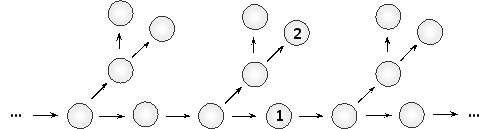 In the following simplified diagram of cell divisions in a multicellular species, the germ-cell and somatic-cell lineages are depicted. Which of the indicated cells (1 or 2) represents the germ line? Write down 1 or 2 as your answer.    