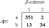The genotypes of 400 colorectal cancer tumors are tabulated below, where the number of tumors with or without mutations in each of the two cancer-critical genes, β-catenin and Apc, are indicated. Which row (a or b)  corresponds to those with a mutant Apc gene? Which column (1 or 2)  corresponds to those with a mutant β-catenin gene?   A)  a; 1 B)  a; 2 C)  b; 1 D)  b; 2