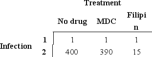 You infect human epithelial cells in culture with either nonpathogenic bacteria or Vibrio cholerae, each without any further treatment, in the presence of MDC (an inhibitor of clathrin-dependent endocytosis)  or in the presence of filipin (an inhibitor of a clathrin-independent endocytic pathway) . You then measure the intracellular concentration of cyclic AMP (in picomoles per milligram of total cell protein)  and summarize the results in the following table. Which row (1 or 2)  do you think corresponds to infection with V. cholerae? From these results, does cholera toxin enter the cell in clathrin-coated vesicles?   A)  Row 1; yes B)  Row 1; no C)  Row 2; yes D)  Row 2; no