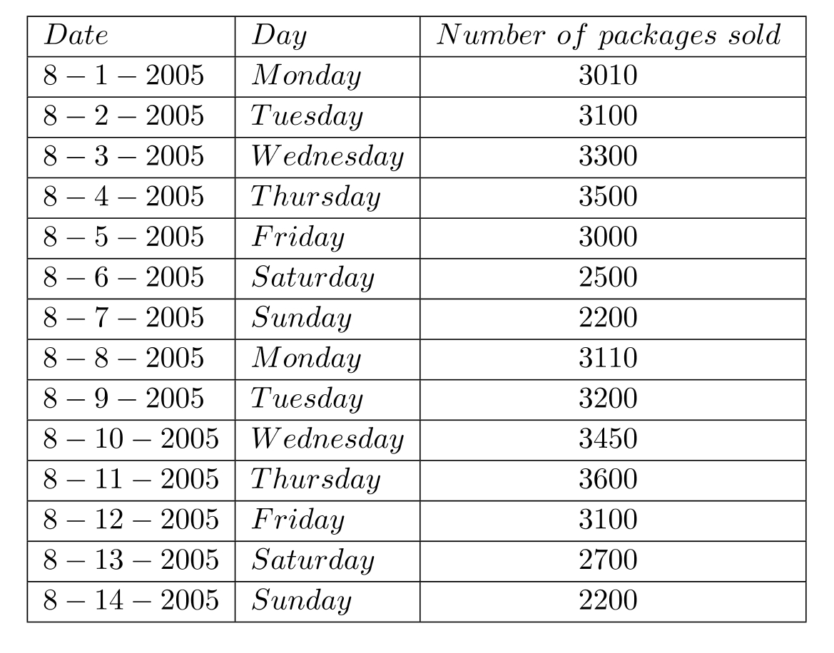  Demand data for number of packed food sold by Advanced Airlines on each day of the first two weeks of August 2005 is given in the table below.     (A) Using the centered moving average method, generate a set of centered moving averages using  \mathrm{n} , the number of periods set to 3 . (B) Fit a trend line for the centered moving average data, using  \mathrm{t}=1  for 8-1-2005. (C) Estimate seasonal index Monday. (D) Make a seasonally adjusted trend line forecast for 8-15-2005. 