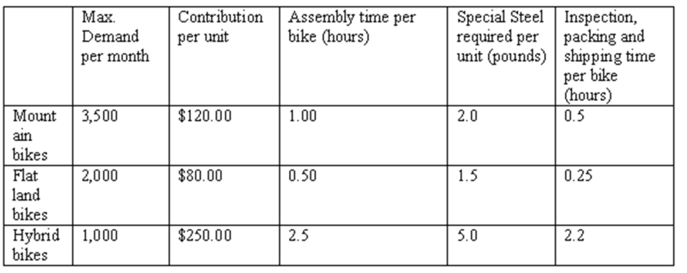 XYZ Inc. faces the following data on cost, demand and resource requirnments: They have a total of 5,000 hours assembly time, and 9,000 hours of inspection, packing, and shipping time available per month. 4,000 pounds of special steel are available in a month. Formulate a linear programming model of this production planning problem so as to maximize the total contribution per month. Solve the problem formulated and report on the optimal solution and its corresponding objective function value.