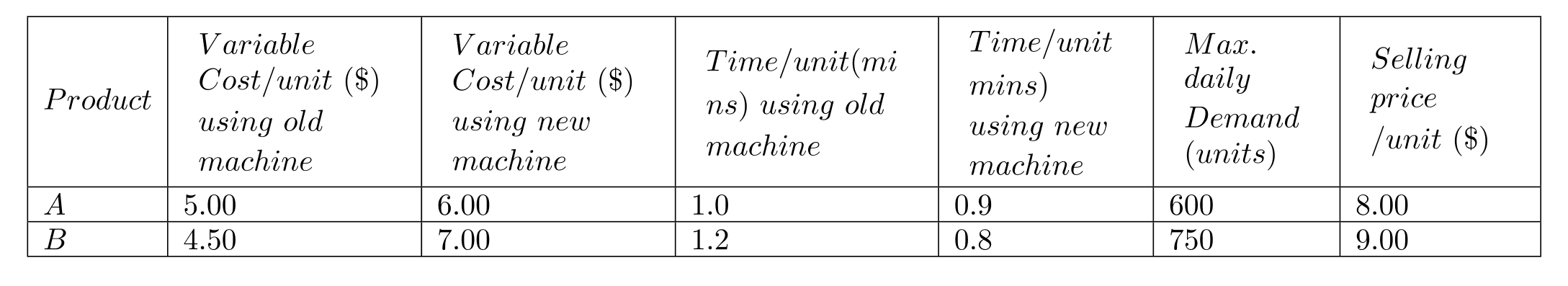 A company produces two products A and B. Both can be produced in any of the two machines called old machine and new machine. The following table gives the cost/unit, selling price per unit, maximum daily demand, daily variable cost budget, etc. for the products. The planning horizon is 1 day of 480 working minutes. Each machine is available for 480 minutes a day. Daily variable cost budget is \$ 7,200 . As a production planner, assume that you have the freedom to decide the type and number of products to make and which machine to use, in order to maximize daily net contribution (selling price - variable cost). Formulate this as a linear program. Specify the decision variables, constraints, and the objective function. Solve it using any computer program.