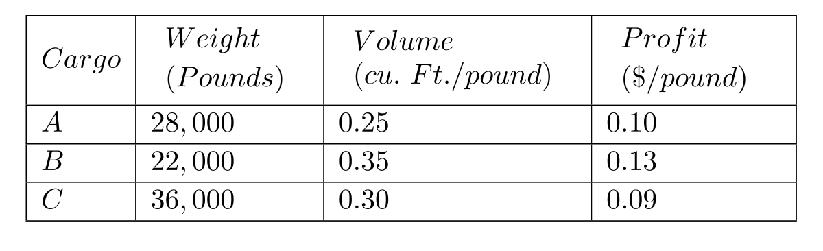A cargo plane has two compartments for storing cargo-front and back. These compartments have capacity limits on both weight and space, as summarized below. They have three available cargo for an upcoming flight. The details of the cargo are given below. For maintaining balance, the ratio of the weight of cargo in front to the capacity of the front must be equal to the ratio of the weight of cargo at the back to the capacity of the back compartment. From each cargo, a portion of it, or the entire cargo, may be accepted. The objective is to determine how much (if any) of each of these cargo is to be accepted and how to distribute each to the front and back, so as to maximize the total profit for the flight. Formulate this as a linear program.