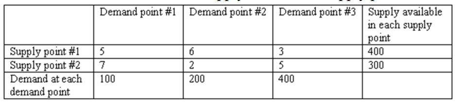  Data on cost, demand, and supply for a balanced (total supply equals total demand)  transportation problem is given in the table below. In the linear programming formulation of this transportation problem with  \mathrm{X}_{i j}  denoting the amount shipped from supply point  i  (1 or 2 )  to demand point  j(1,2 , or 3 ) , the correct constraint to make sure that supply available in supply point \# 2 will be fully used is   A)   7 X_{21}+2 X_{22}+5 X_{23}=300  B)   X_{21}+X_{22}+X_{23}=300  C)   7 X_{21}+2 X_{22}+5 X_{23} \geq 300  D)   X_{21}+X_{22}+X_{23} \geq 300