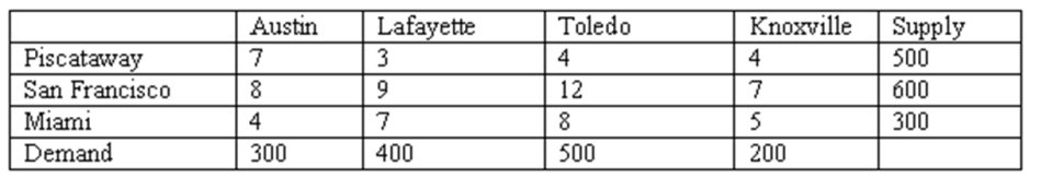 Coast to Central Plains Inc. has warehouses in Piscataway, San Francisco, and Miami. It supplies the demand at four distribution centers in Austin, Lafayette, Toledo, and Knoxville from these warehouses. Data on cost, demand, and supply are given in the table below. Solve this using excel and report the optimal solution and the total cost corresponding to the optimal solution.   
