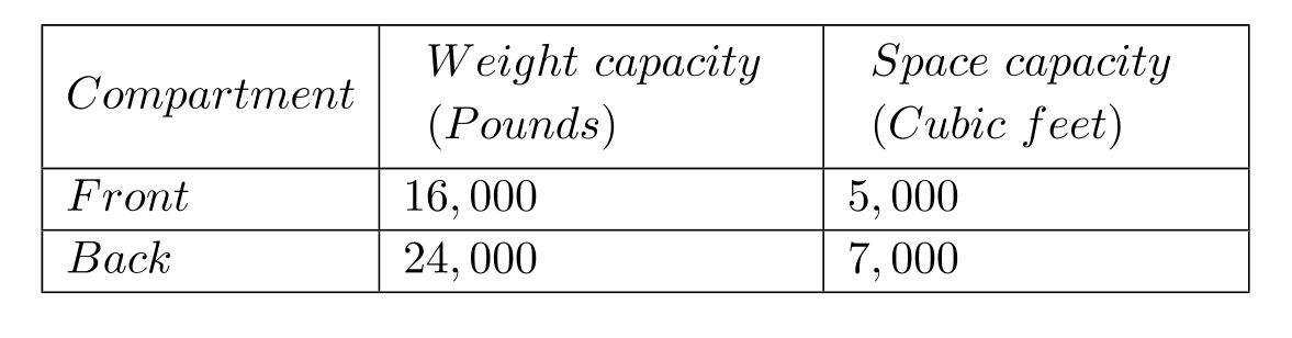 A cargo plane has two compartments for storing cargo, front and back. These compartments have capacity limits on both weight and space, as summarized below. They have three available cargos for an upcoming flight. The details are given below: For maintaining balance, the total weight of the cargo loaded in the back must be more than the total cargo loaded in the front. Each cargo must be accepted in full and loaded entirely in front or back. The objective is to determine which must be accepted and where it should go in the plane, so as to maximize total profit. Formulate this as an integer linear program.
