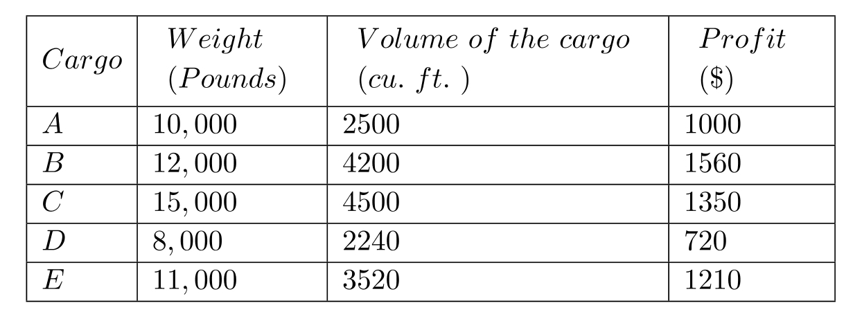 A cargo plane has two compartments for storing cargo, front and back. These compartments have capacity limits on both weight and space, as summarized below. They have three available cargos for an upcoming flight. The details are given below: For maintaining balance, the total weight of the cargo loaded in the back must be more than the total cargo loaded in the front. Each cargo must be accepted in full and loaded entirely in front or back. The objective is to determine which must be accepted and where it should go in the plane, so as to maximize total profit. Formulate this as an integer linear program.