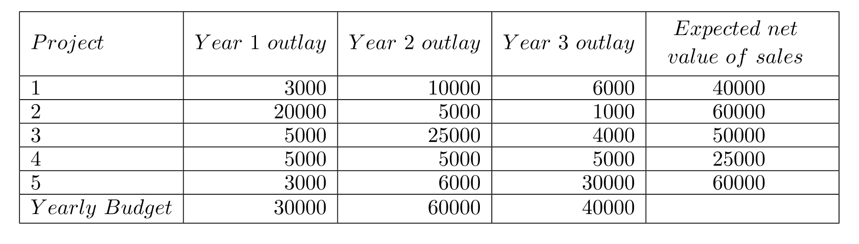 Clean Energy Inc. has a planning horizon of 3 years and has 5 potential projects. Each year, the outlay required by each project is known. The amount available for investment in any of these projects each year is also assumed to be known. Each project has an associated expected contribution to total sales whose net present value is also assumed to be known. Determine the project/s that should be undertaken so as to maximize the total net present value of sales subject to budget constraints of each year.