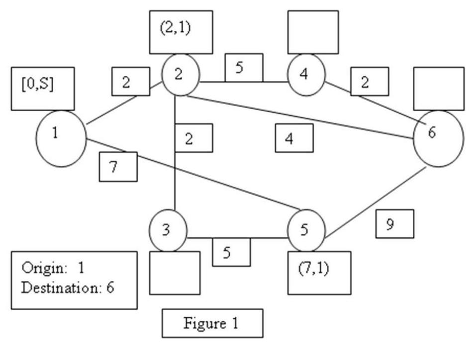   -In Figure 1, using the shortest route algorithm presented in the text book, the node that would be labeled with a permanent label next will be  A) 1 B)  2 C)  3 D)  5