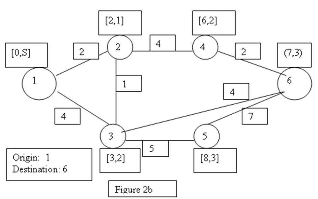    -In Figure 2b, using backtracking step of the shortest route algorithm, the shortest route from node 1 to node 6 is  A)   1-2-4-6  B)   1-3-2-4-6  C)   1-3-5-6  D)   1-2-3-6