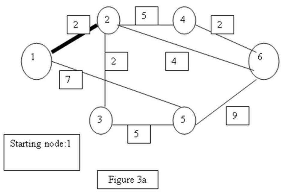   -What is the total distance corresponding to the minimal spanning tree of Figure 3a? A)  25 B)  12 C)  15 D)  24