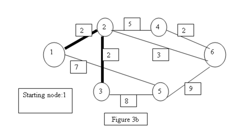   -In Figure 3b, what are the arcs in the minimal spanning tree found by using the minimum spanning tree algorithm presented in the text?  A)  16 B)  17 C)  12 D)  26