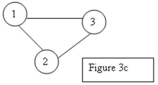 Suppose that you are applying the minimal spanning tree algorithm. At some point during the application, you have a connected component. Which one of the following is true?   A)  Your connected component can look like Figure 3c. B)  Connected components have only nodes. C)  Connected components have only arcs. D) Connected component cannot be looking like Figure 3c, since 3 nodes will have only 2 arcs between in the connected component.