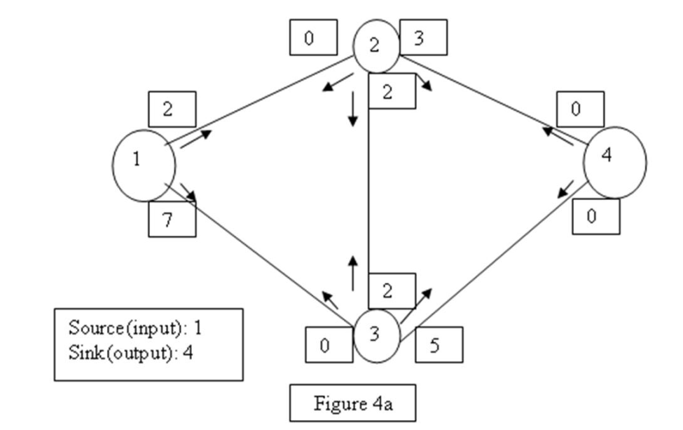 What is the maximum flow possible from source to sink in the network given in Figure 4a?   A)  9 B)  8 C)  7 D)  10