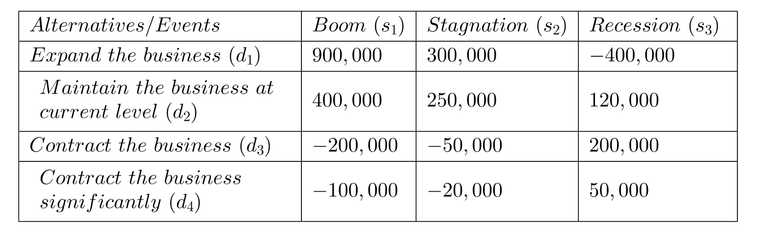  Projected payoff corresponding to various levels of business expansion and economic conditions faced by Ramcast Cable Inc. is given in the table below. Using maximin criterion, identify the correct decision for Ramcast Cable Inc.   A)   d_{1}  B)   d_{2}  C)   d_{3}  D)   d_{4}