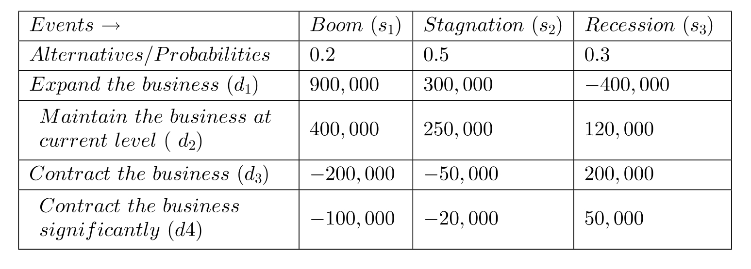 Expected payoff corresponding to various levels of business expansion and economic conditions faced by Ramcast Cable Inc. is given in the table below. The probabilities of the events are also given. Using expected monetary value criterion, identify the correct decision for Ramcast Cable Inc.   A)   d_{1}  B)   d_{2}  C)   d_{3}  D)   d_{4}