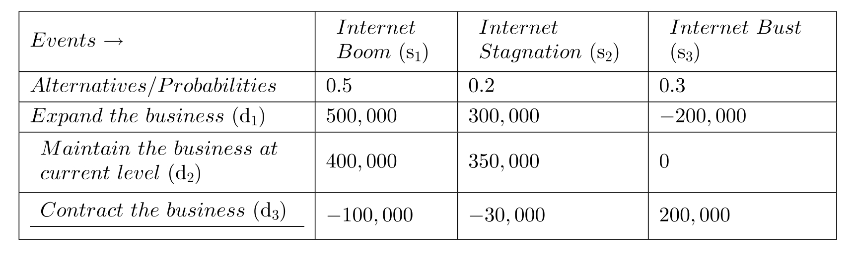 Expected payoff corresponding to various levels of business expansion for \href{http://ThingsJamaica.com}{ThingsJamaica.com} Inc. is given in the table below. The probabilities of the events are also given. What is the maximum expected monetary value (EMV)  corresponding to the EMV maximizing decision?   A)  270,000 B)  250,000 C)  4,000 D)  485,000