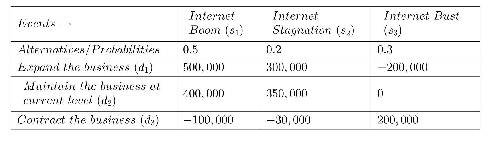 Expected payoff corresponding to various levels of business expansion for \href{http://ThingsJamaica.com}{ThingsJamaica.com} Inc. is given in the table below. The probabilities of the events are also given. What is the expected value of perfect information (EVPI) ?   A)  270,000 B)  110,000 C)  380,000 D)  130,000